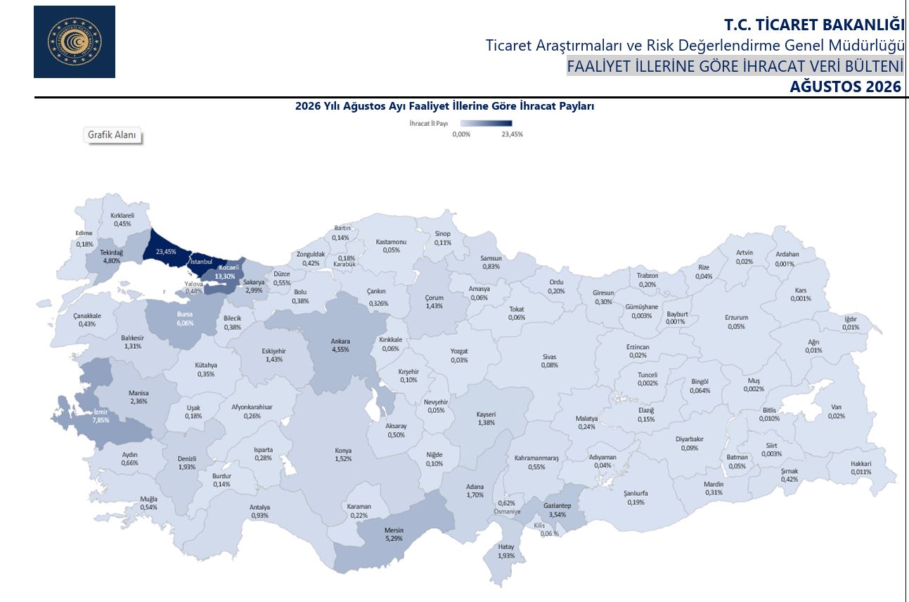 Ticaret Bakanlığı 8 Aylık İhracat Verilerini Açıkladı: 25 İl Milyar Dolar Barajını Aştı