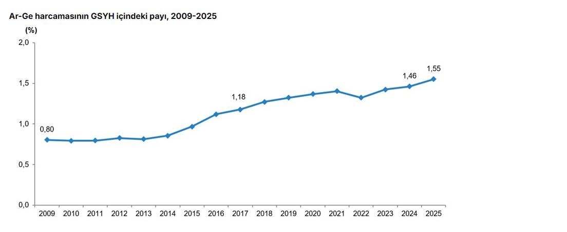 Türkiye’nin Ar-Ge Harcaması 2025’te 980,4 Milyar Liraya Yükseldi